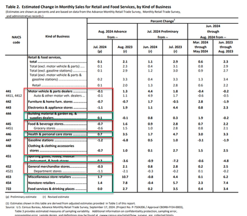 us retail sales better than expected thanks to non store retailers