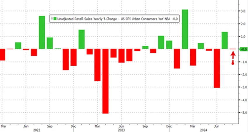 us retail sales better than expected thanks to non store retailers