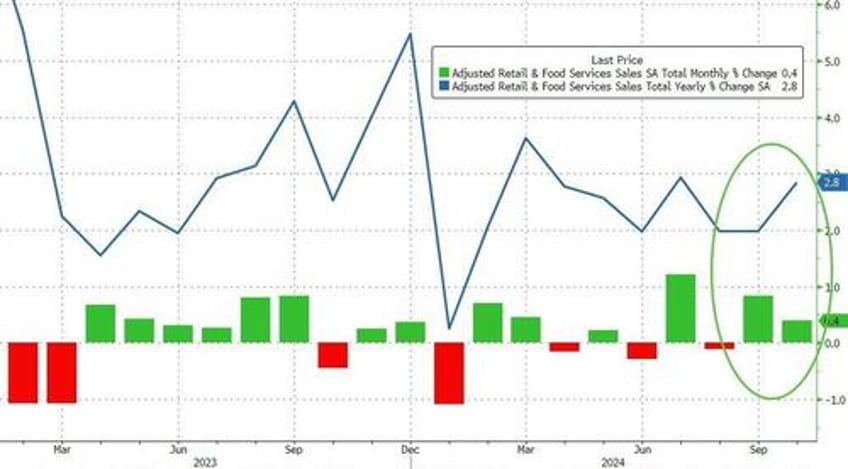 us retail sales control group unexpectedly tumbled in october headline beat