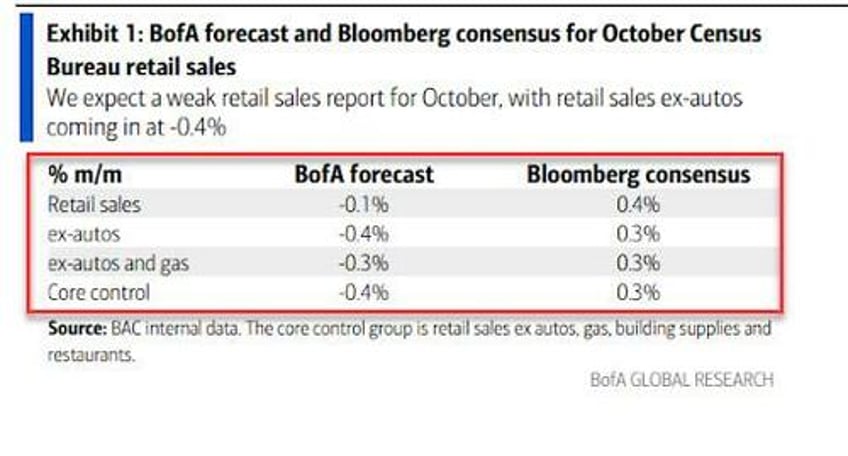 us retail sales control group unexpectedly tumbled in october headline beat