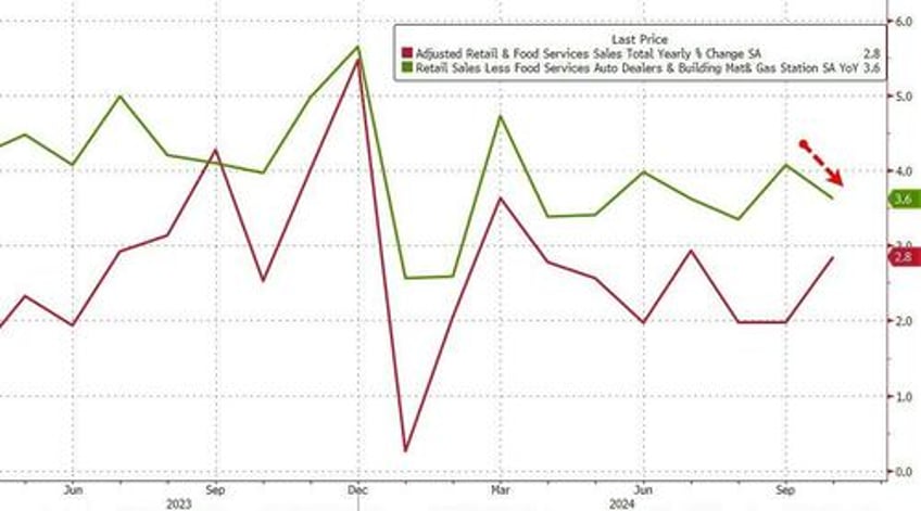 us retail sales control group unexpectedly tumbled in october headline beat