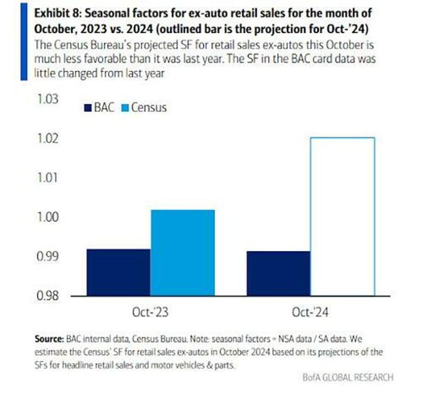 us retail sales control group unexpectedly tumbled in october headline beat