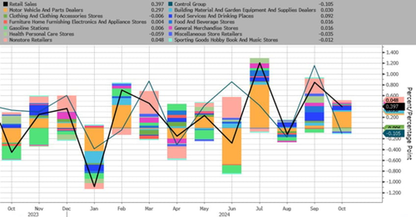 us retail sales control group unexpectedly tumbled in october headline beat