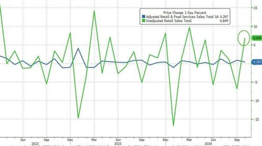 us retail sales control group unexpectedly tumbled in october headline beat