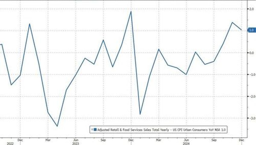 us retail sales disappoint in december despite surge in auto sales gas costs