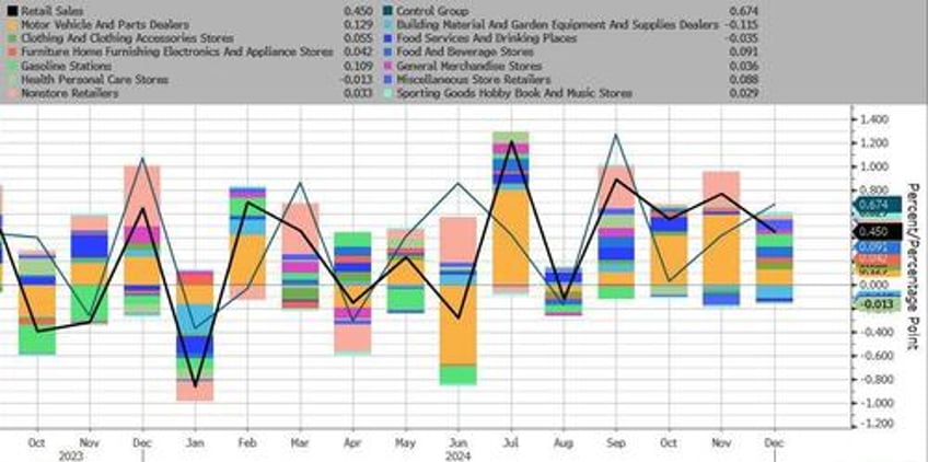 us retail sales disappoint in december despite surge in auto sales gas costs