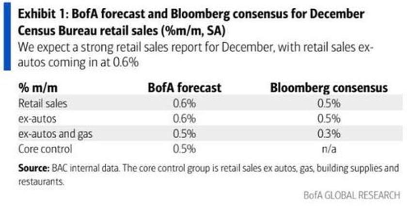 us retail sales disappoint in december despite surge in auto sales gas costs