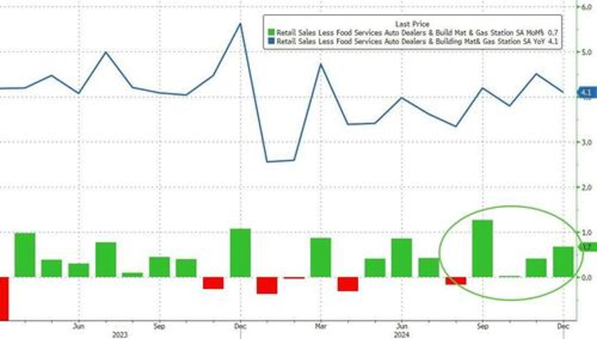 us retail sales disappoint in december despite surge in auto sales gas costs