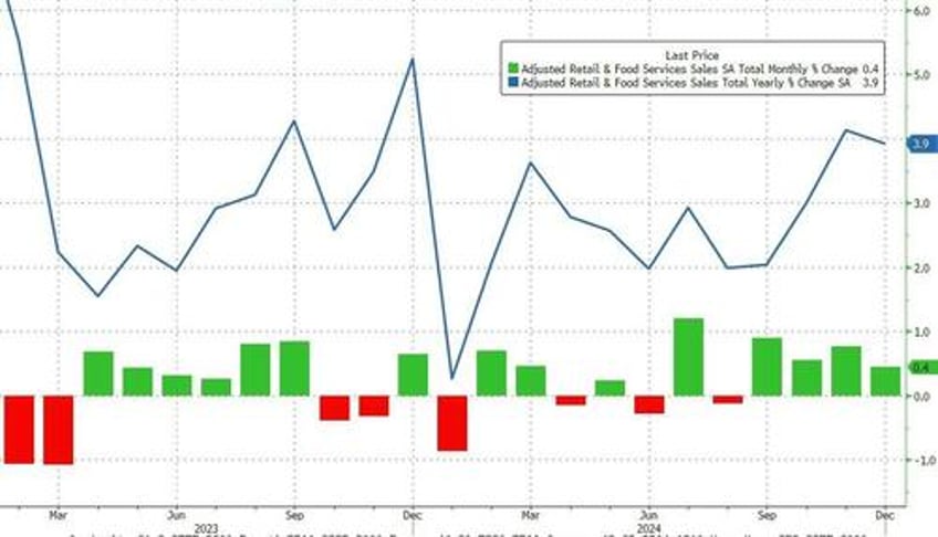 us retail sales disappoint in december despite surge in auto sales gas costs