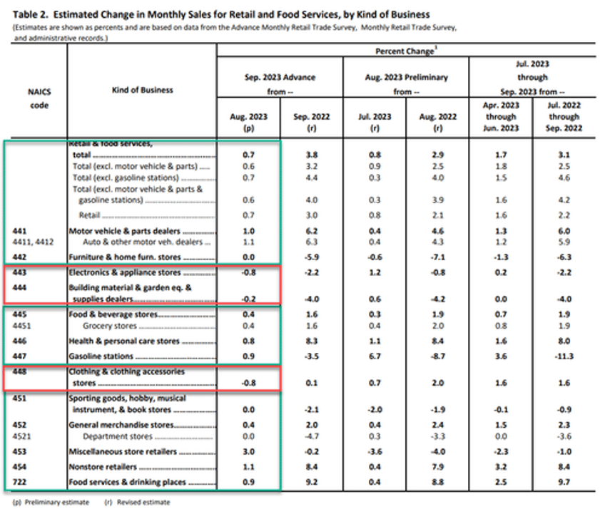 us retail sales soared again in september