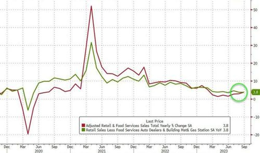 us retail sales soared again in september