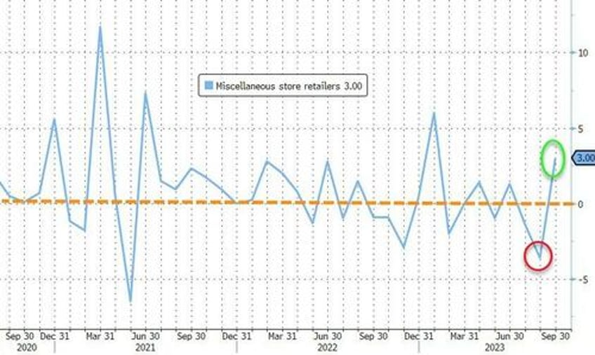 us retail sales soared again in september