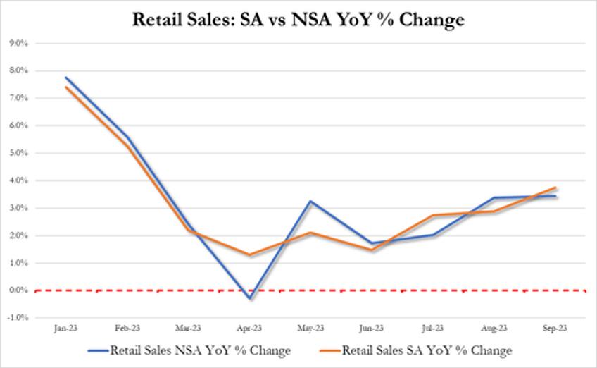 us retail sales soared again in september