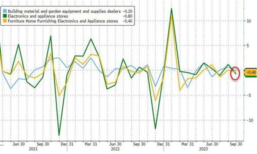 us retail sales soared again in september