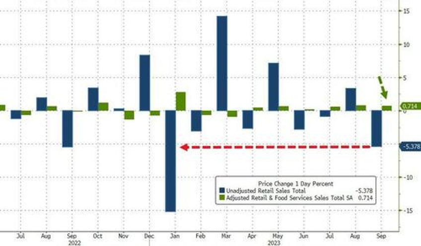 us retail sales soared again in september