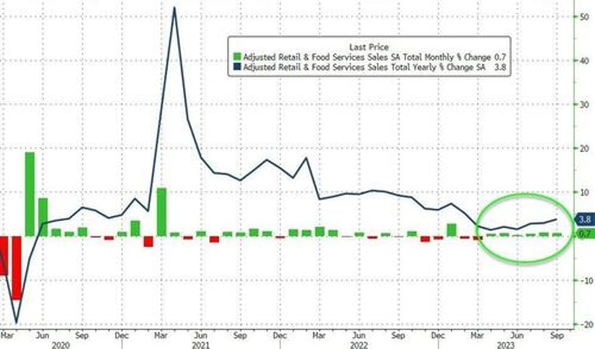 us retail sales soared again in september