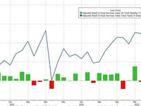 US Retail Sales Surged In June (Despite Sentiment Slump)