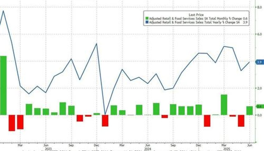 us retail sales surged in june despite sentiment slump