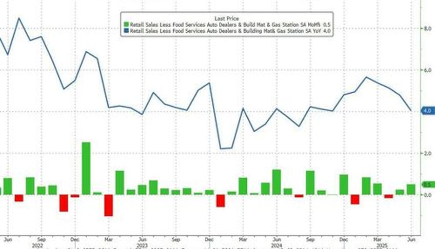 us retail sales surged in june despite sentiment slump