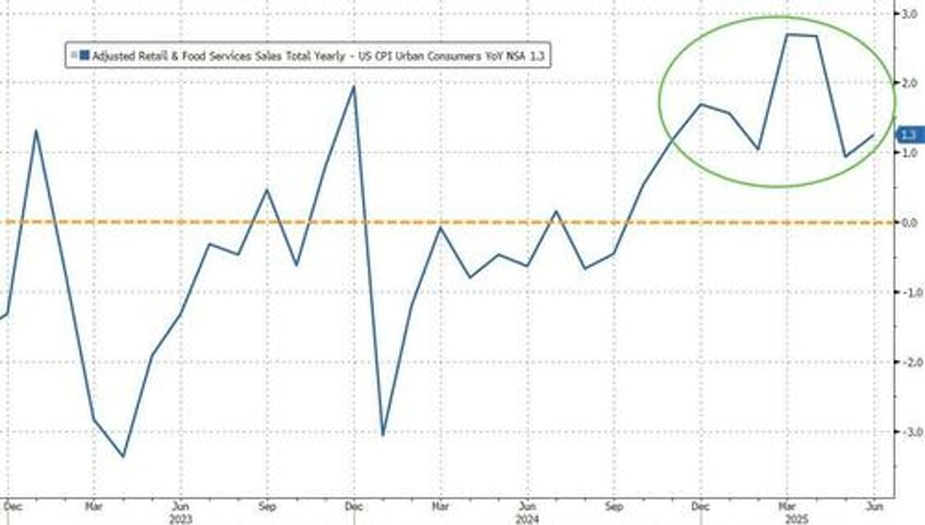 us retail sales surged in june despite sentiment slump