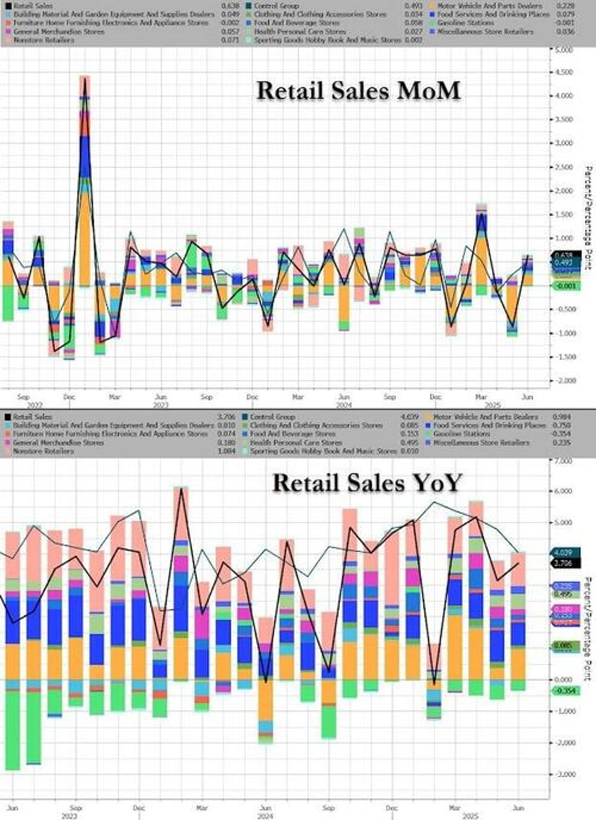 us retail sales surged in june despite sentiment slump