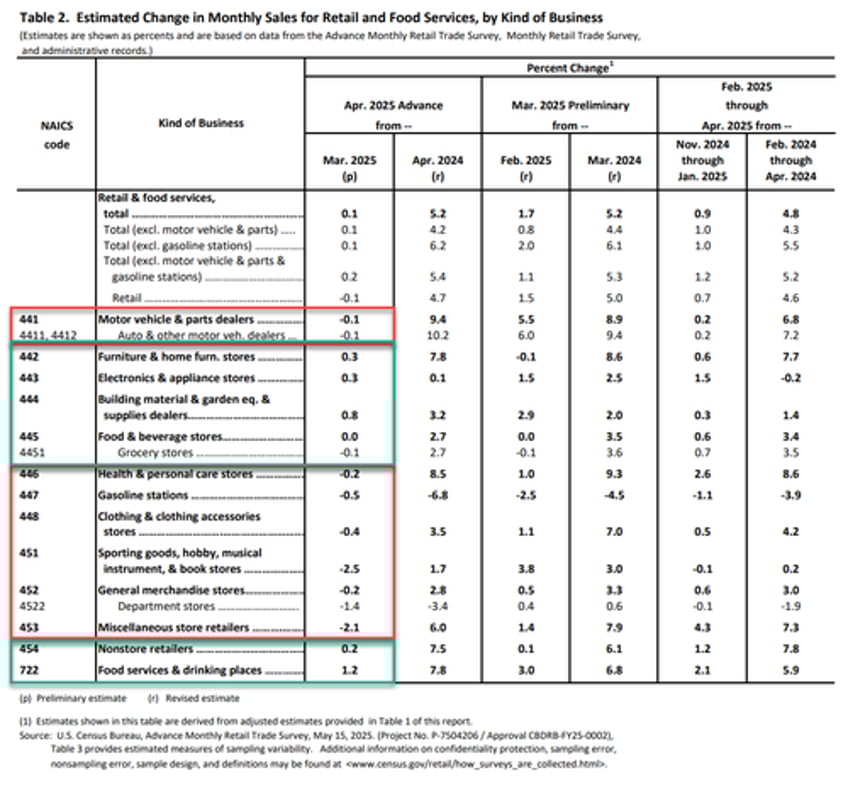 us retail sales surprises to the upside but