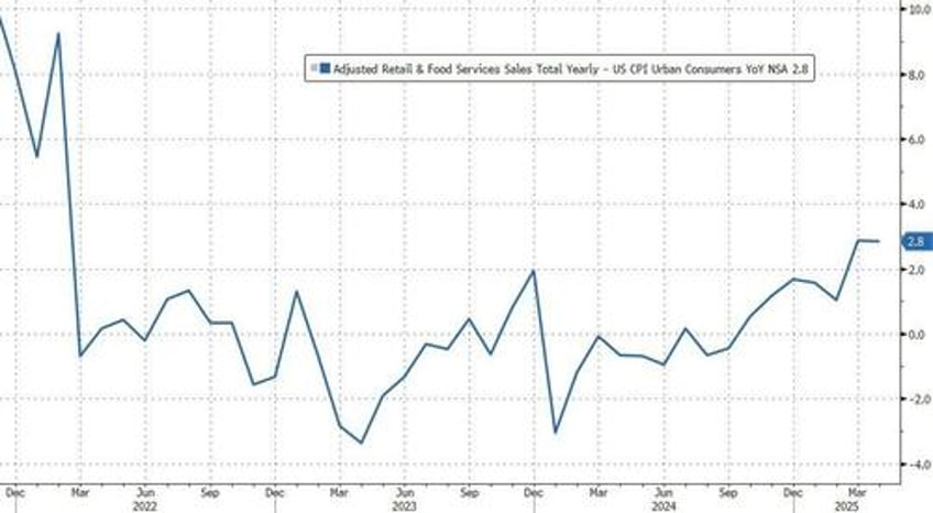 us retail sales surprises to the upside but