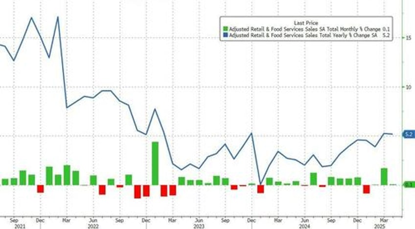 us retail sales surprises to the upside but