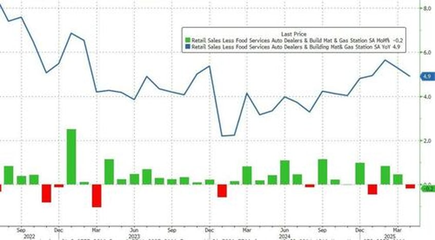 us retail sales surprises to the upside but