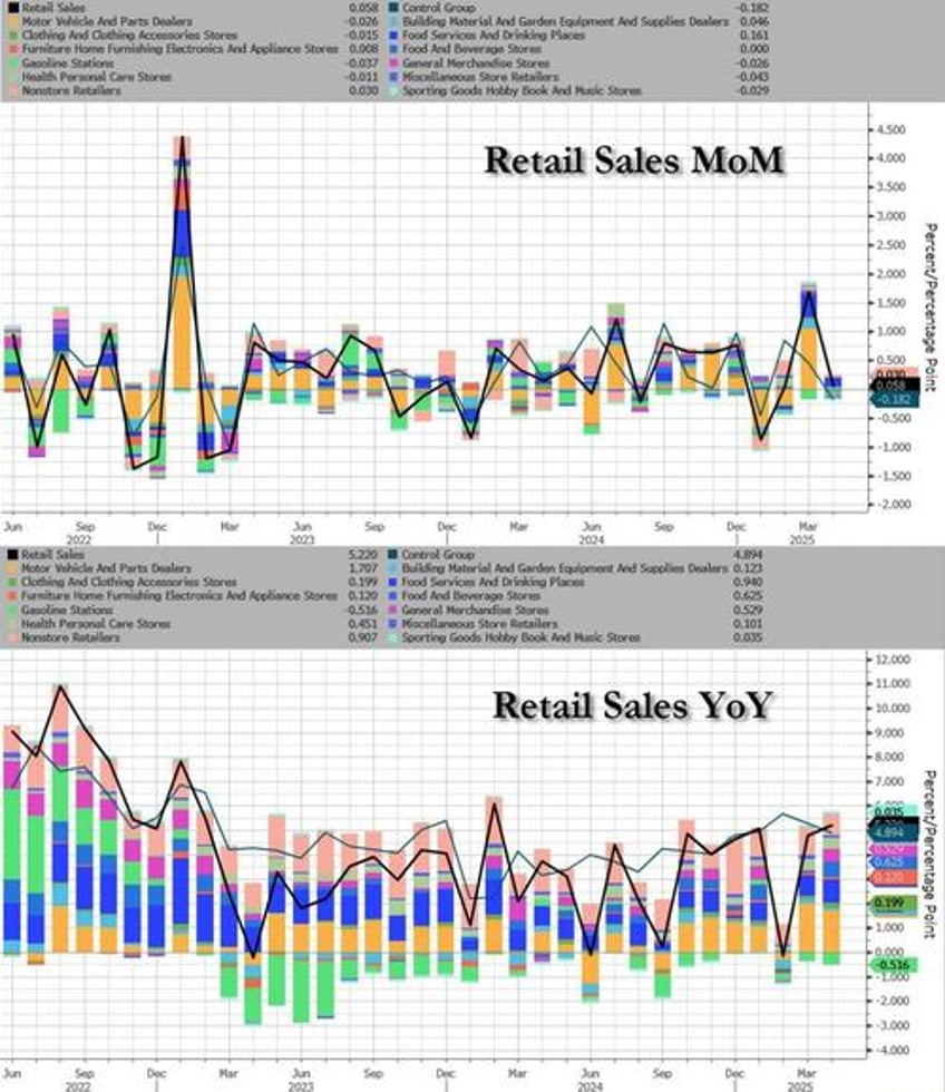 us retail sales surprises to the upside but
