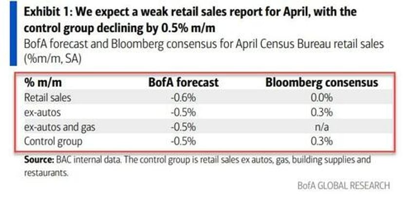 us retail sales surprises to the upside but