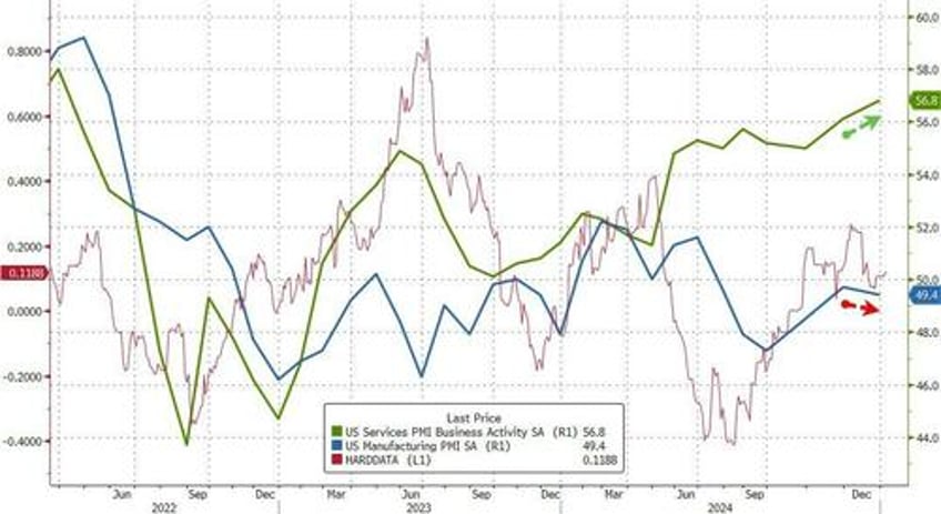 us services pmi hits 33 month high as trump effect continues