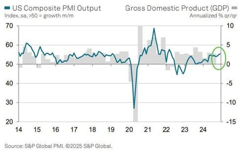 us services pmi hits 33 month high as trump effect continues