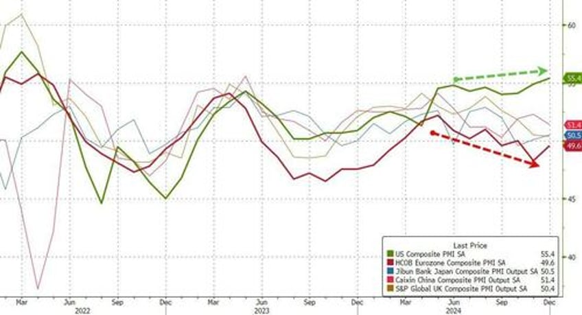 us services pmi hits 33 month high as trump effect continues