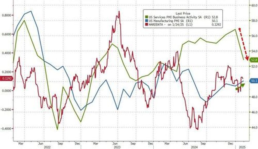 us services pmi pukes in preliminary january data manufacturing back in expansion