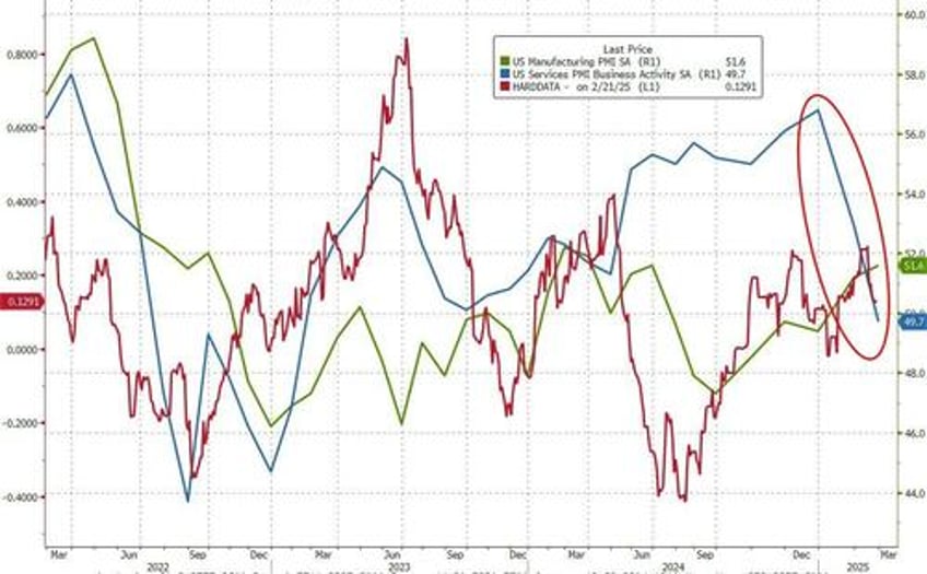 us services sector pmi plunges into contraction for first time in 2 years