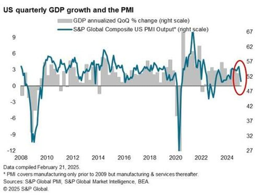 us services sector pmi plunges into contraction for first time in 2 years