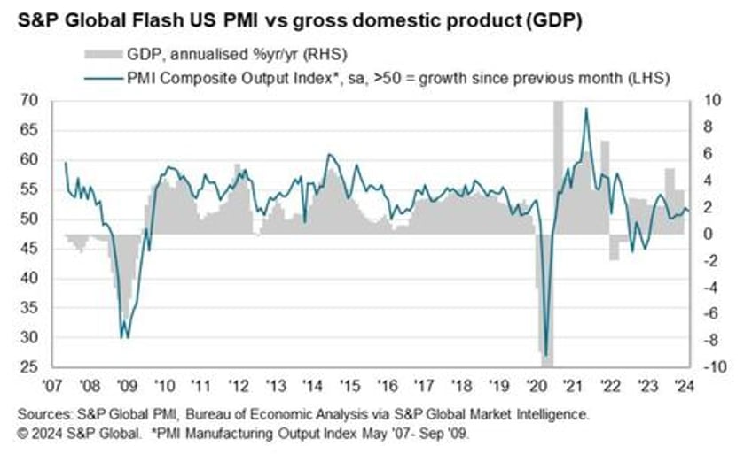 us services sector slumps in feb manufacturing hits 17 month high