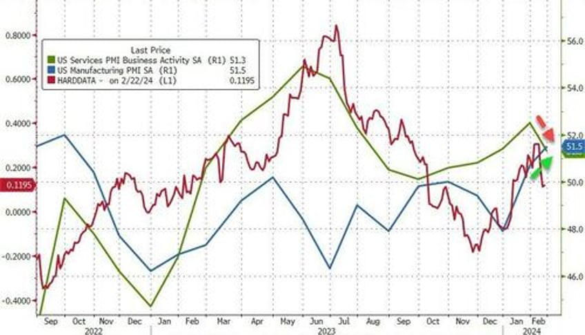 us services sector slumps in feb manufacturing hits 17 month high