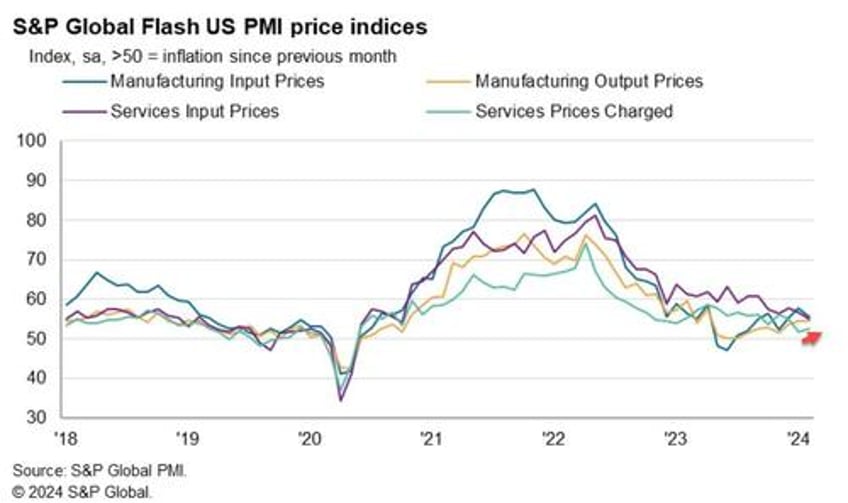 us services sector slumps in feb manufacturing hits 17 month high