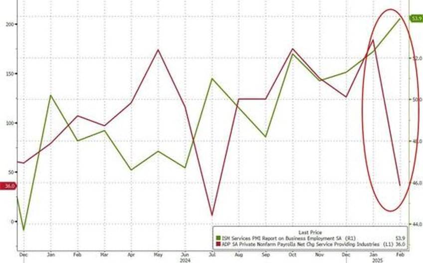 us services sector surveys beat expectations in february as jobs new orders jump