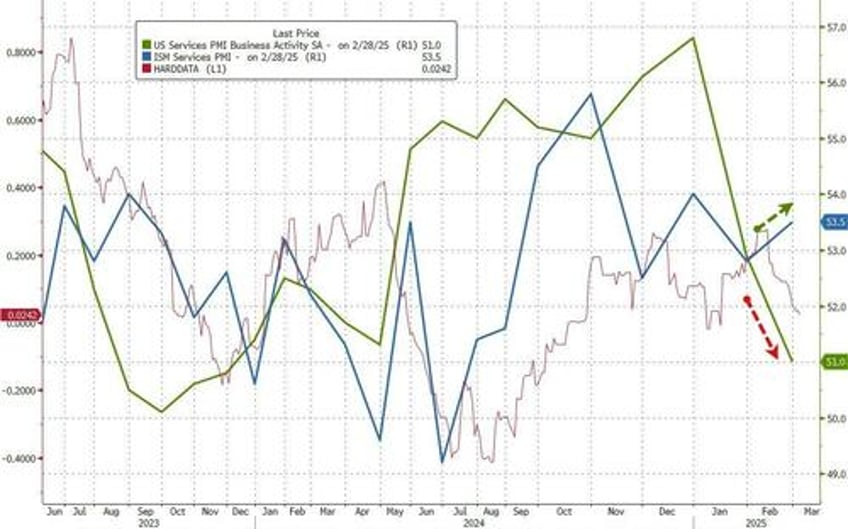 us services sector surveys beat expectations in february as jobs new orders jump