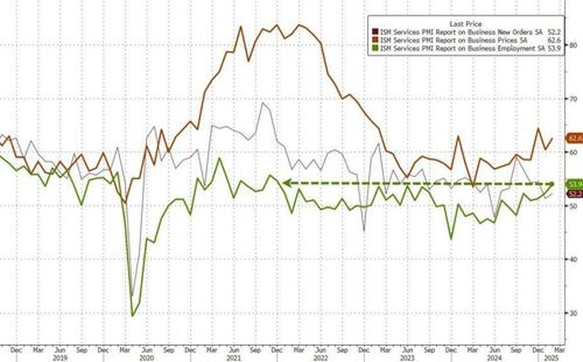 us services sector surveys beat expectations in february as jobs new orders jump