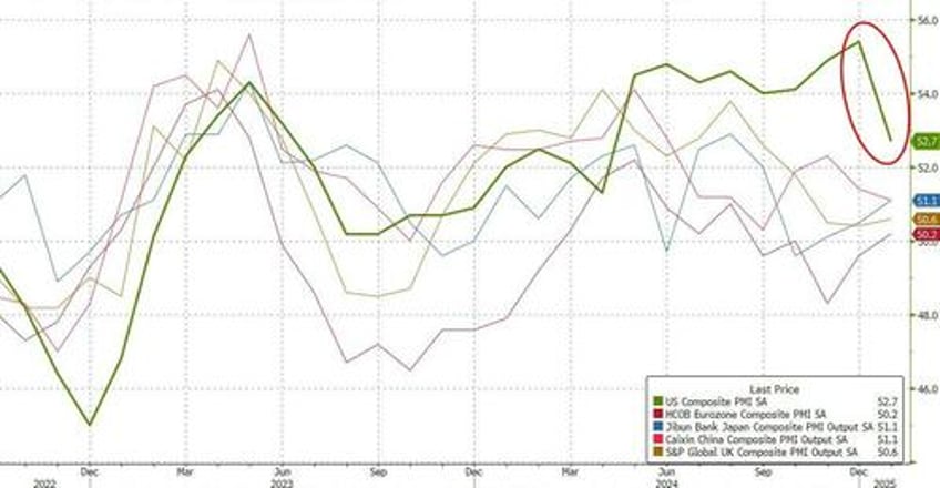 us services sector surveys plunged in january as prices rose orders fell