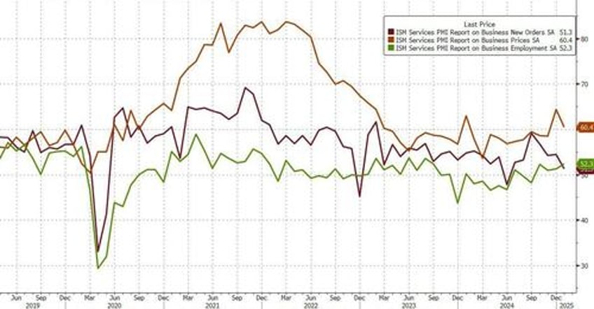 us services sector surveys plunged in january as prices rose orders fell