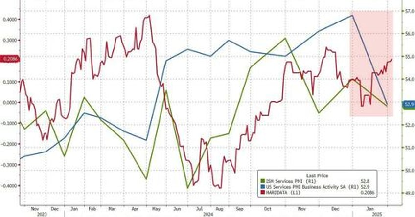 us services sector surveys plunged in january as prices rose orders fell