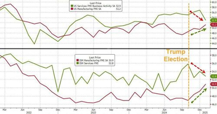 us services sector surveys plunged in january as prices rose orders fell