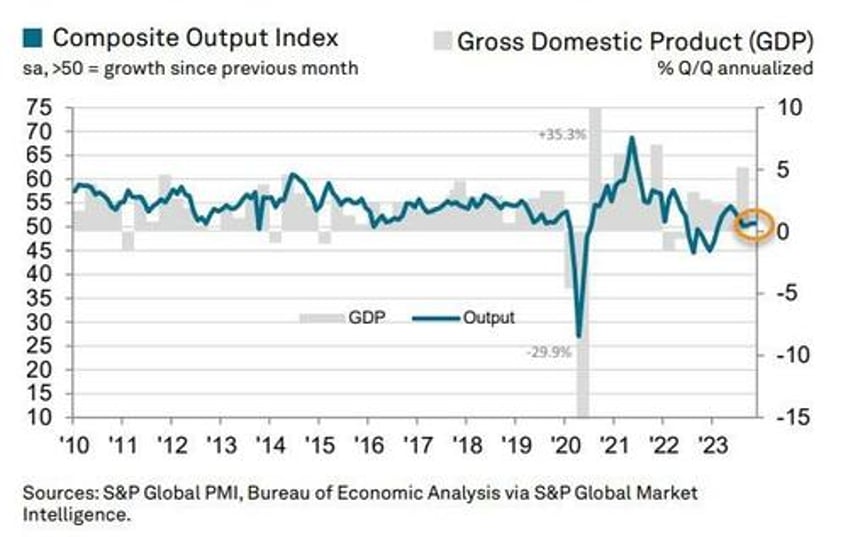 us services sector surveys shrug off hard data hemorrhaging in november