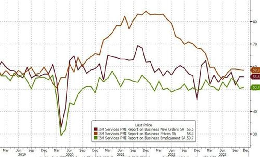 us services sector surveys shrug off hard data hemorrhaging in november