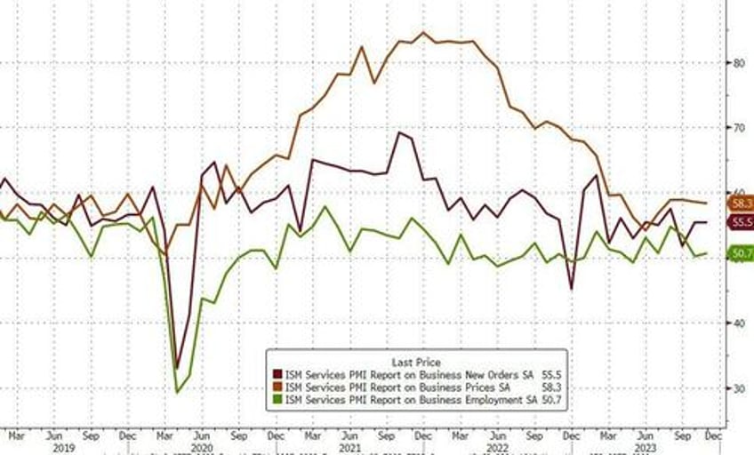 us services sector surveys shrug off hard data hemorrhaging in november